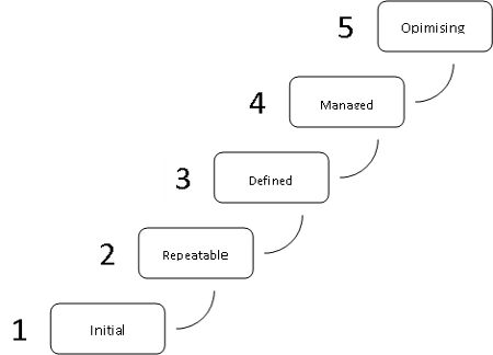 continuous delivery maturity model