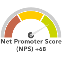 Net Promoter score of +68